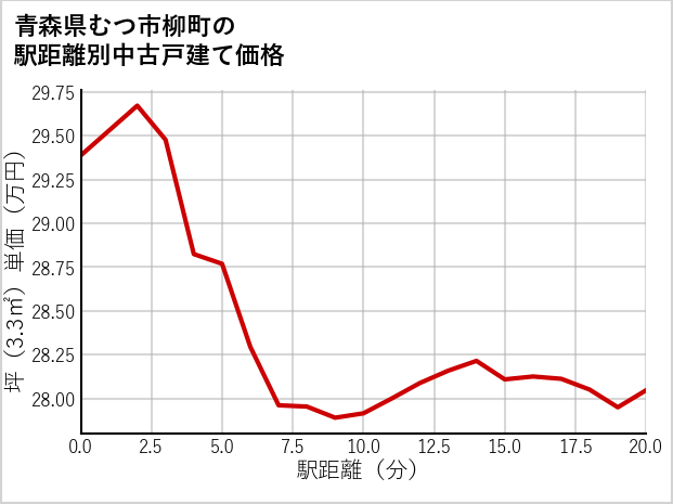 青森県むつ市柳町の徒歩距離別の中古戸建て坪単価
