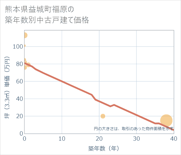 熊本県益城町福原の築年数別の中古戸建て坪単価