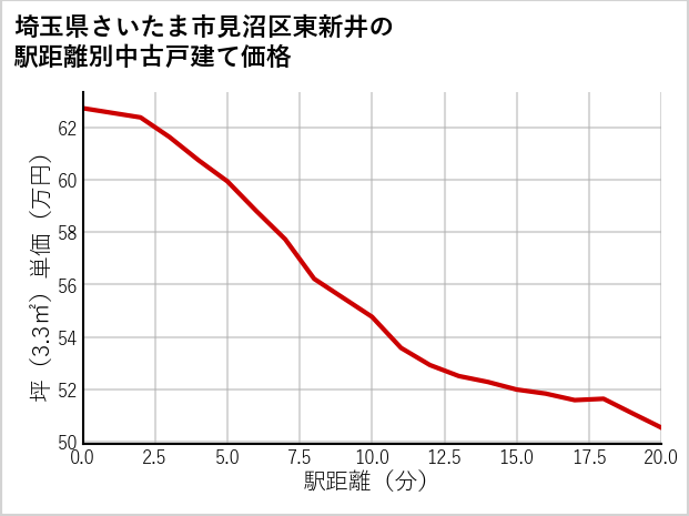 埼玉県さいたま市見沼区東新井の徒歩距離別の中古戸建て坪単価