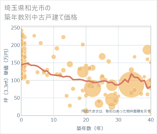 埼玉県和光市の築年数別の中古戸建て坪単価