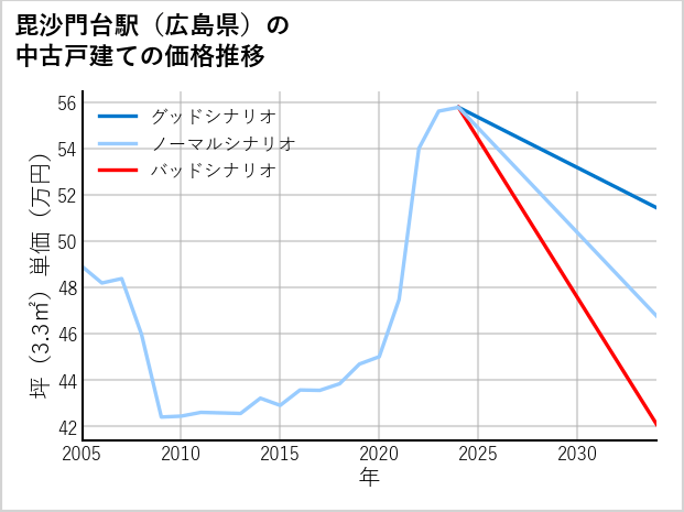 毘沙門台駅（広島県）の中古戸建て価格推移
