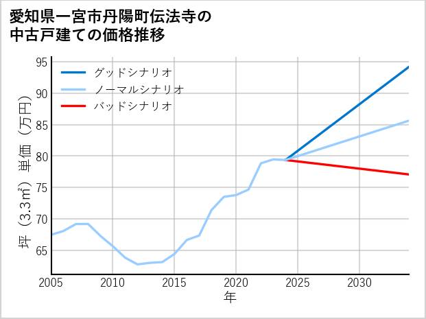 愛知県一宮市丹陽町伝法寺の中古戸建て価格推移