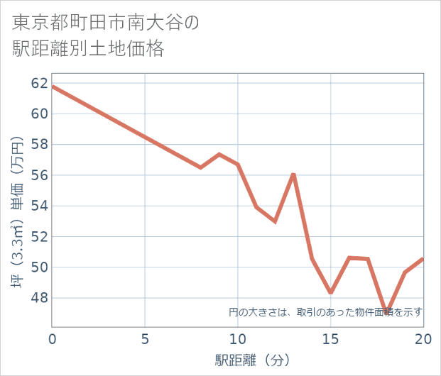東京都町田市南大谷の徒歩距離別の土地坪単価