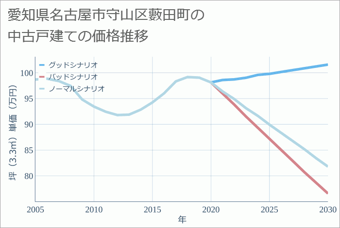 愛知県名古屋市守山区藪田町の中古戸建て価格推移