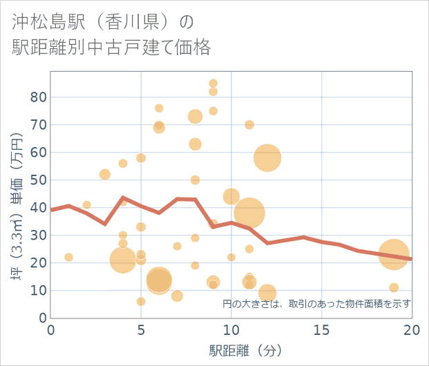 沖松島駅(香川県)の徒歩距離別の中古戸建て坪単価