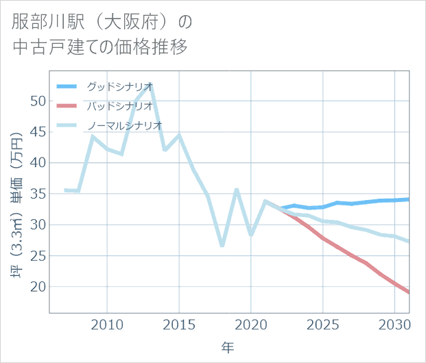 服部川駅(大阪府)の中古戸建て価格推移