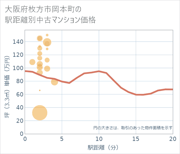 大阪府枚方市岡本町の徒歩距離別の中古マンション坪単価