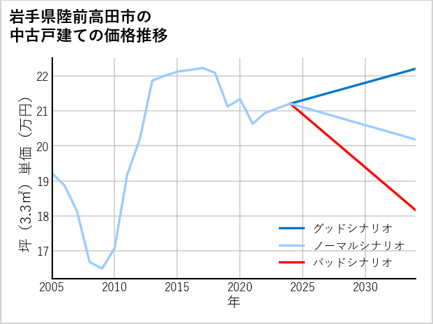 岩手県陸前高田市の中古戸建て価格推移