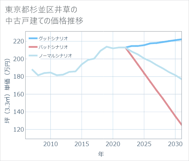 東京都杉並区井草の中古戸建て価格推移