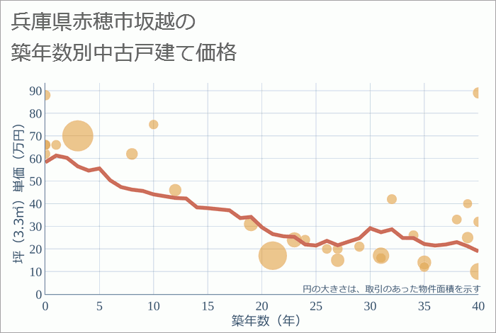 兵庫県赤穂市坂越の築年数別の中古戸建て坪単価