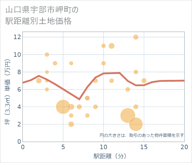 山口県宇部市岬町の徒歩距離別の土地坪単価