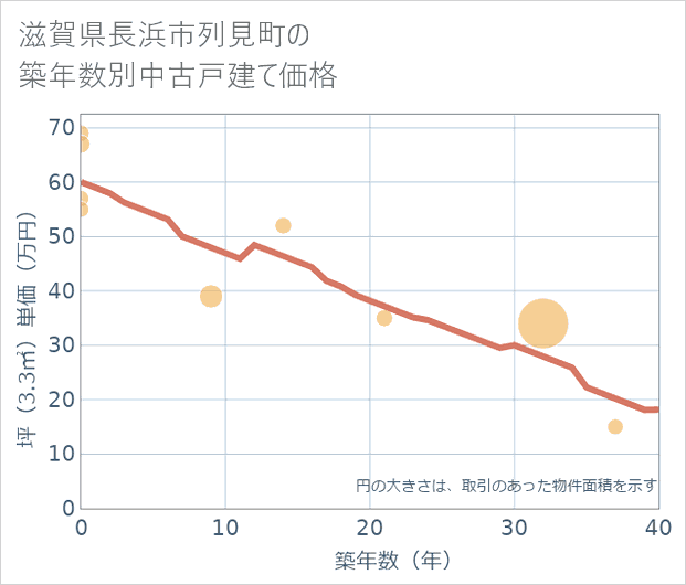 滋賀県長浜市列見町の築年数別の中古戸建て坪単価