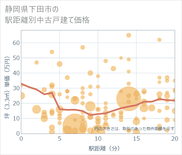 静岡県下田市の徒歩距離別の中古戸建て坪単価