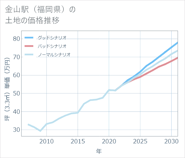 金山駅(福岡県)の土地価格推移