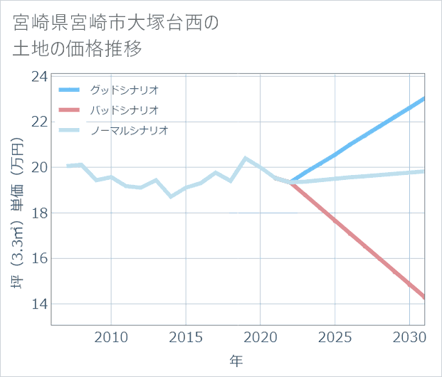 宮崎県宮崎市大塚台西の土地価格推移