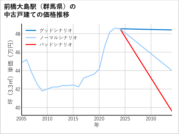 前橋大島駅（群馬県）の中古戸建て価格推移
