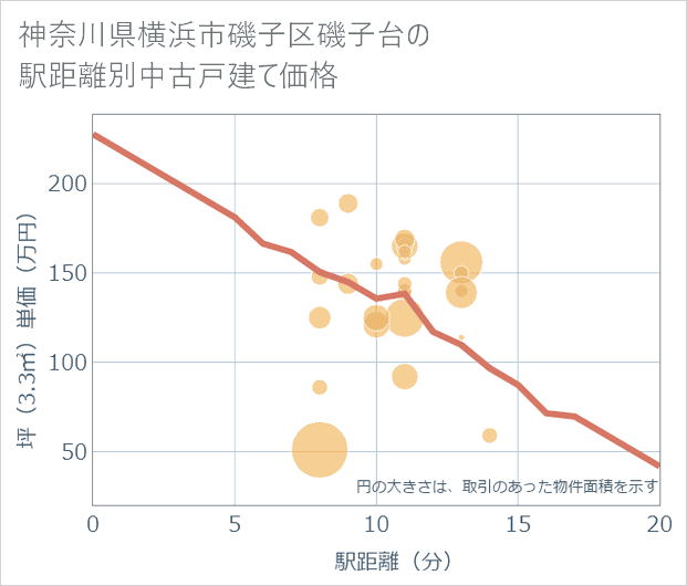 神奈川県横浜市磯子区磯子台の徒歩距離別の中古戸建て坪単価