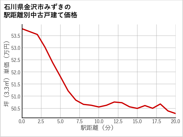 石川県金沢市みずきの徒歩距離別の中古戸建て坪単価