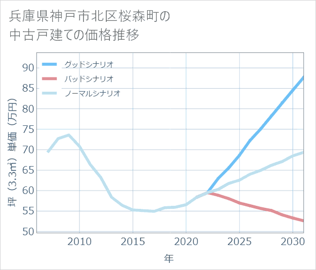 兵庫県神戸市北区桜森町の中古戸建て価格推移