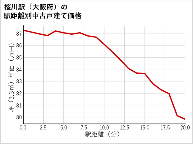 桜川駅（大阪府）の徒歩距離別の中古戸建て坪単価