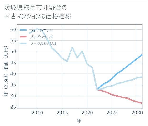 茨城県取手市井野台の中古マンション価格推移
