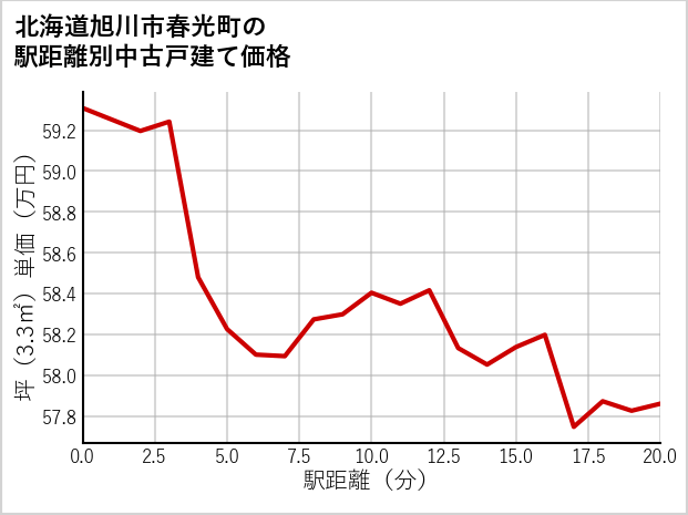 北海道旭川市春光町の徒歩距離別の中古戸建て坪単価