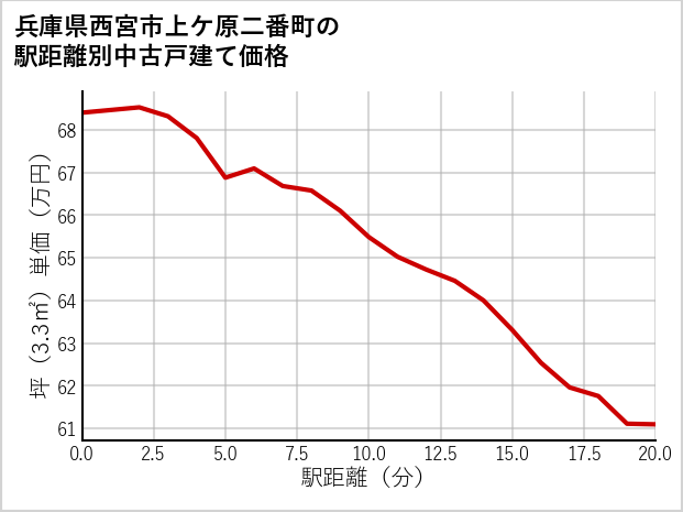 兵庫県西宮市上ケ原二番町の徒歩距離別の中古戸建て坪単価