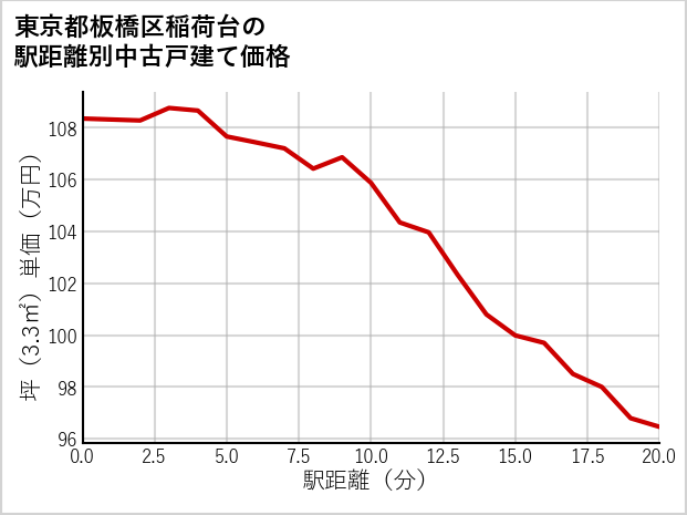 東京都板橋区稲荷台の徒歩距離別の中古戸建て坪単価