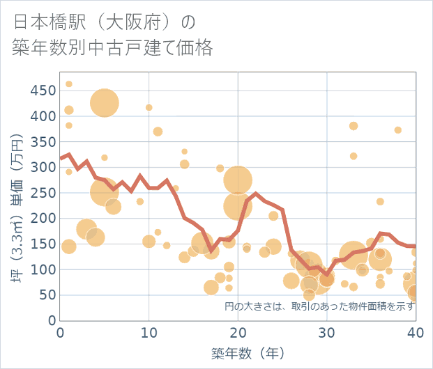 日本橋駅（大阪府）の築年数別の中古戸建て坪単価