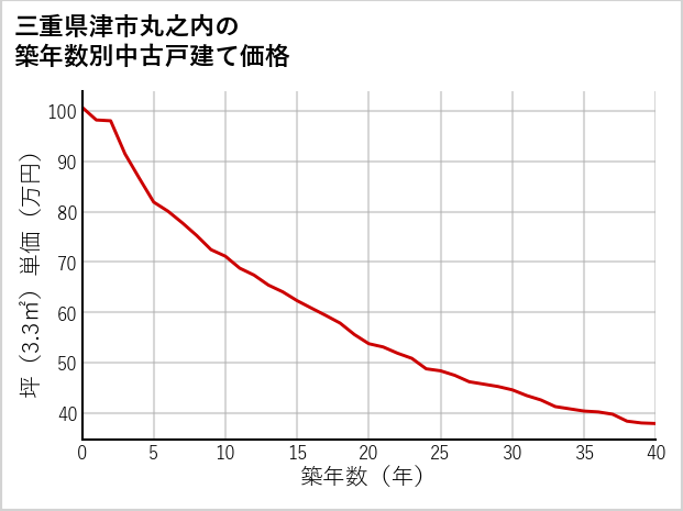 三重県津市丸之内の築年数別の中古戸建て坪単価