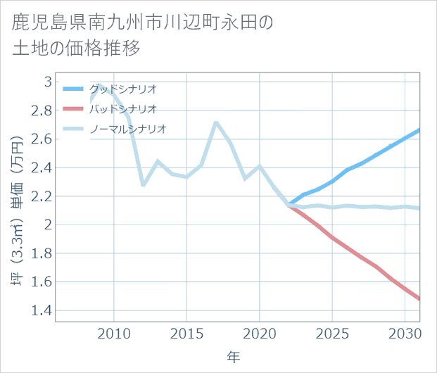 鹿児島県南九州市川辺町永田の土地価格推移