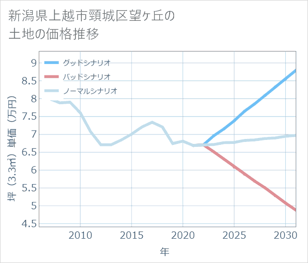新潟県上越市頸城区望ケ丘の土地価格推移