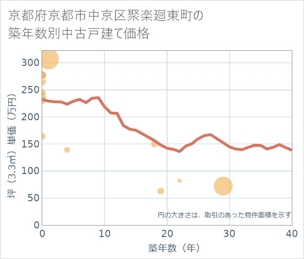 京都府京都市中京区聚楽廻東町の築年数別の中古戸建て坪単価