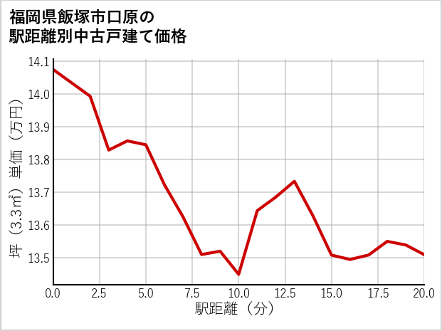 福岡県飯塚市口原の徒歩距離別の中古戸建て坪単価