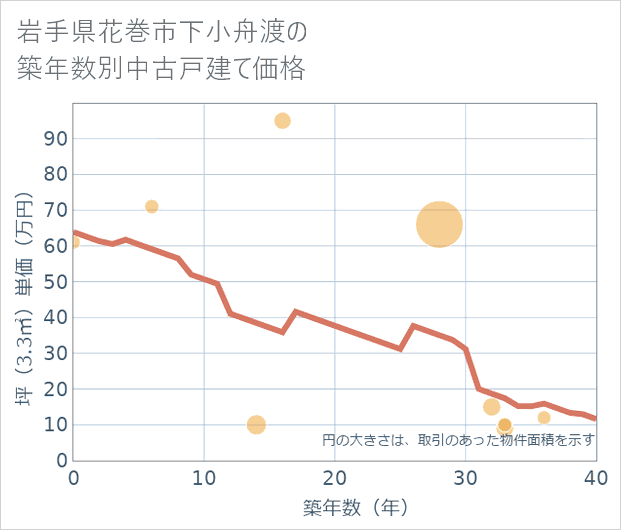 岩手県花巻市下小舟渡の築年数別の中古戸建て坪単価
