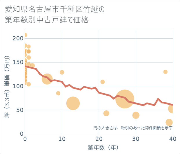 愛知県名古屋市千種区竹越の築年数別の中古戸建て坪単価