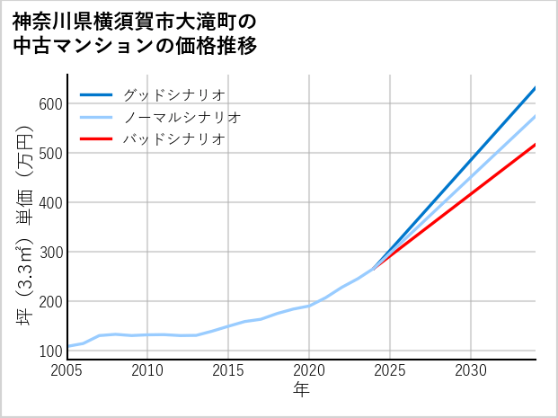 神奈川県横須賀市大滝町の中古マンション価格推移