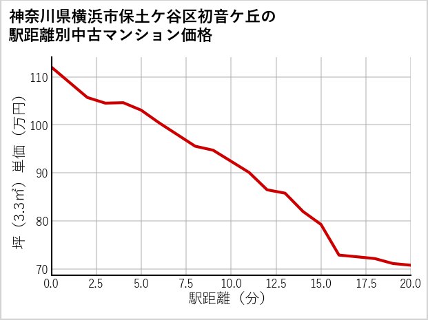 神奈川県横浜市保土ケ谷区初音ケ丘の徒歩距離別の中古マンション坪単価
