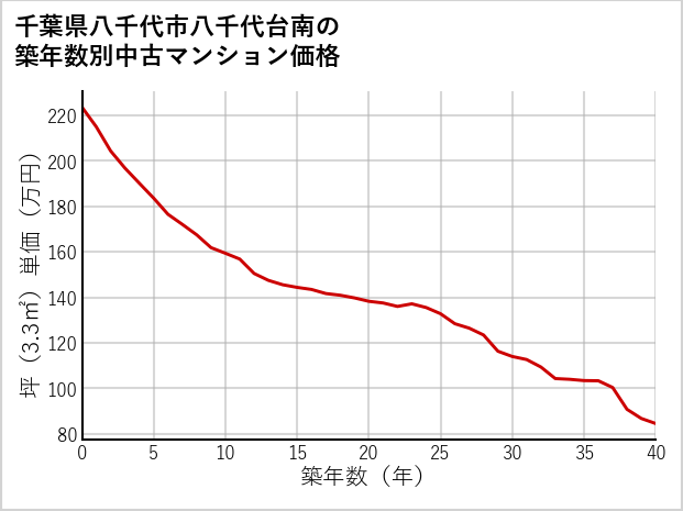 千葉県八千代市八千代台南の築年数別の中古マンション坪単価