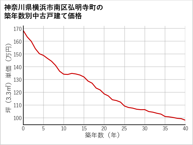 神奈川県横浜市南区弘明寺町の築年数別の中古戸建て坪単価