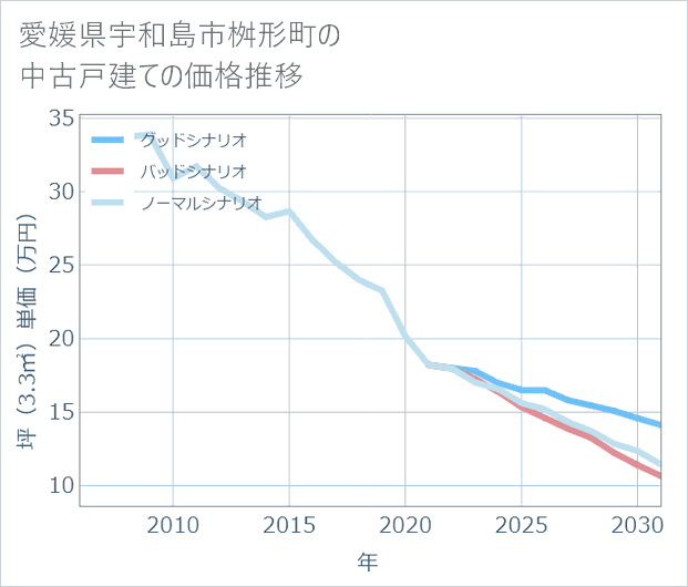 愛媛県宇和島市桝形町の中古戸建て価格推移