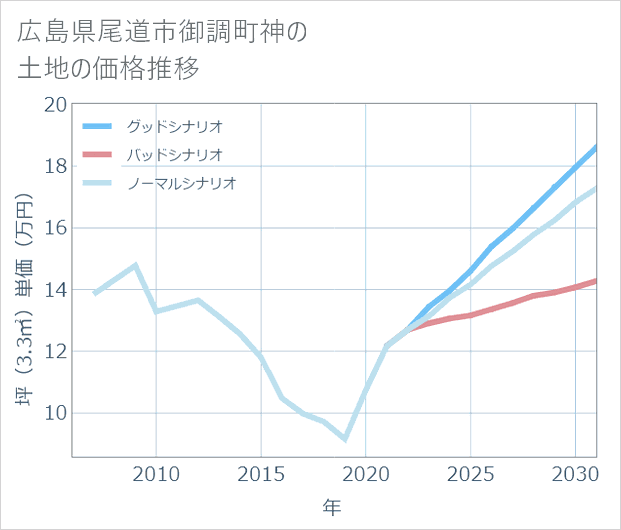 広島県尾道市御調町神の土地価格推移