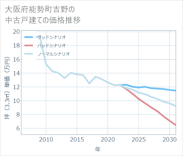 大阪府能勢町吉野の中古戸建て価格推移