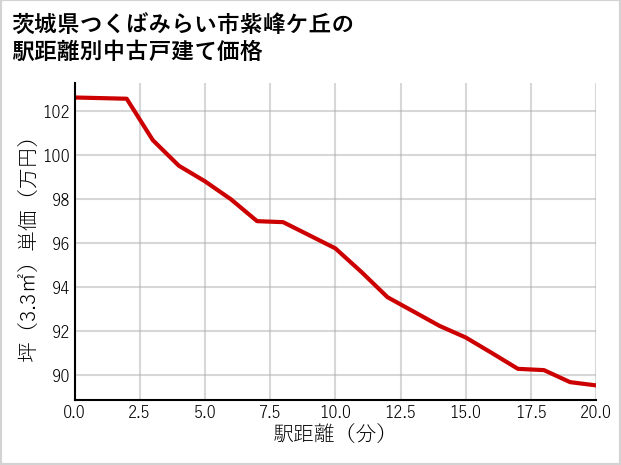茨城県つくばみらい市紫峰ケ丘の徒歩距離別の中古戸建て坪単価