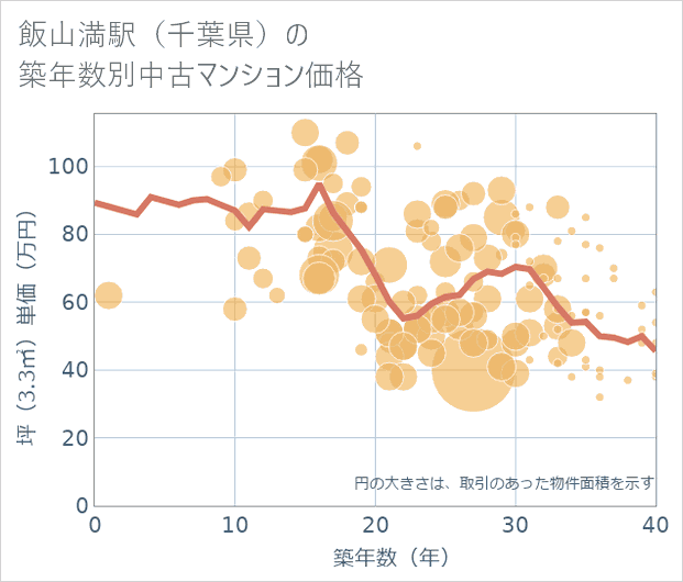 飯山満駅(千葉県)の築年数別の中古マンション坪単価