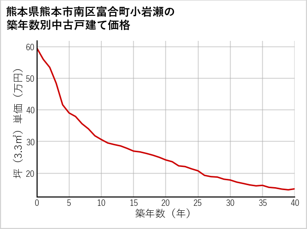 熊本県熊本市南区富合町小岩瀬の築年数別の中古戸建て坪単価