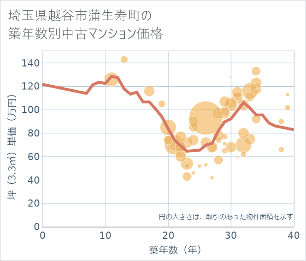 埼玉県越谷市蒲生寿町の築年数別の中古マンション坪単価