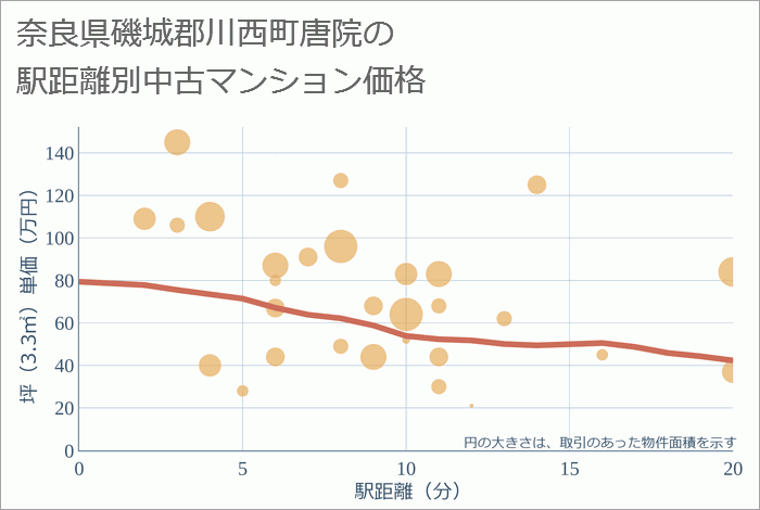 奈良県磯城郡川西町唐院の徒歩距離別の中古マンション坪単価