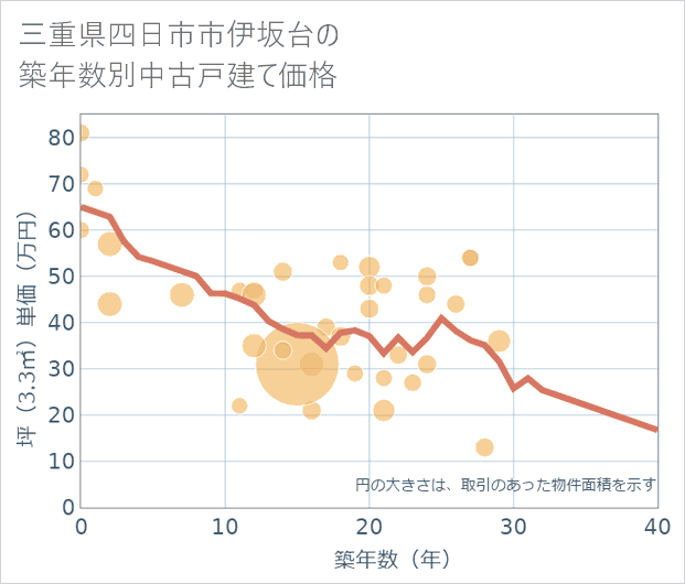 三重県四日市市伊坂台の築年数別の中古戸建て坪単価