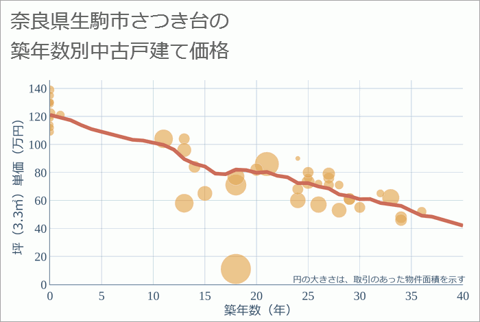 奈良県生駒市さつき台の築年数別の中古戸建て坪単価